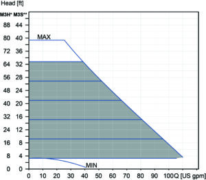 Constant Pressure (Performance) 40-120 Charts