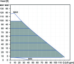 Constant Pressure (Performance) 40-180 Charts