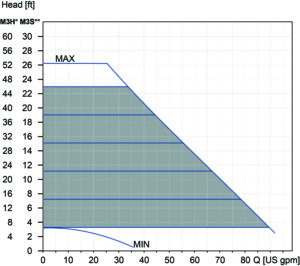 Constant Pressure (Performance) 40-80 Charts