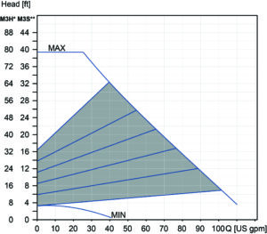 Proportional Pressure (Performance) 40-120 Charts