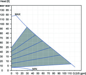 Proportional Pressure (Performance) 40-180 Charts