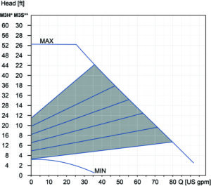 Proportional Pressure (Performance) 40-80 Charts